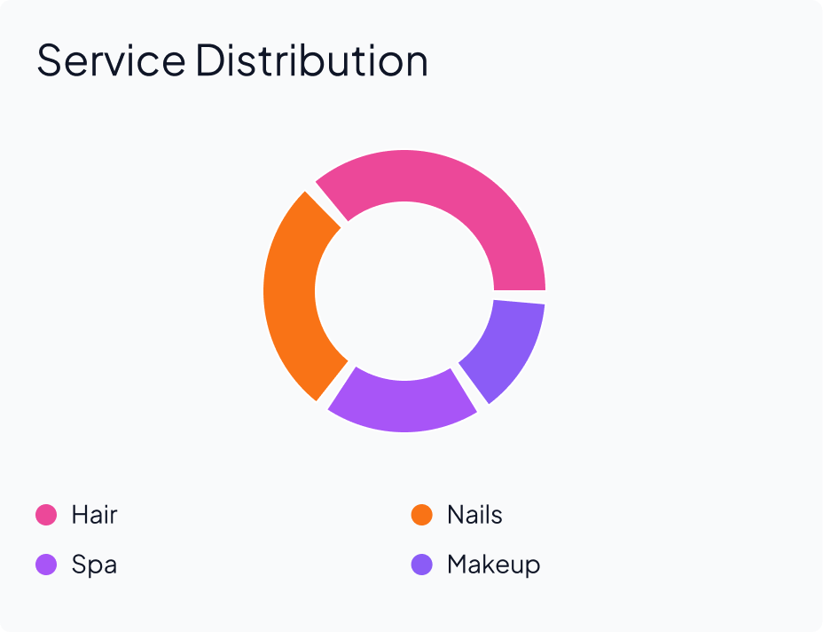 Service Distribution